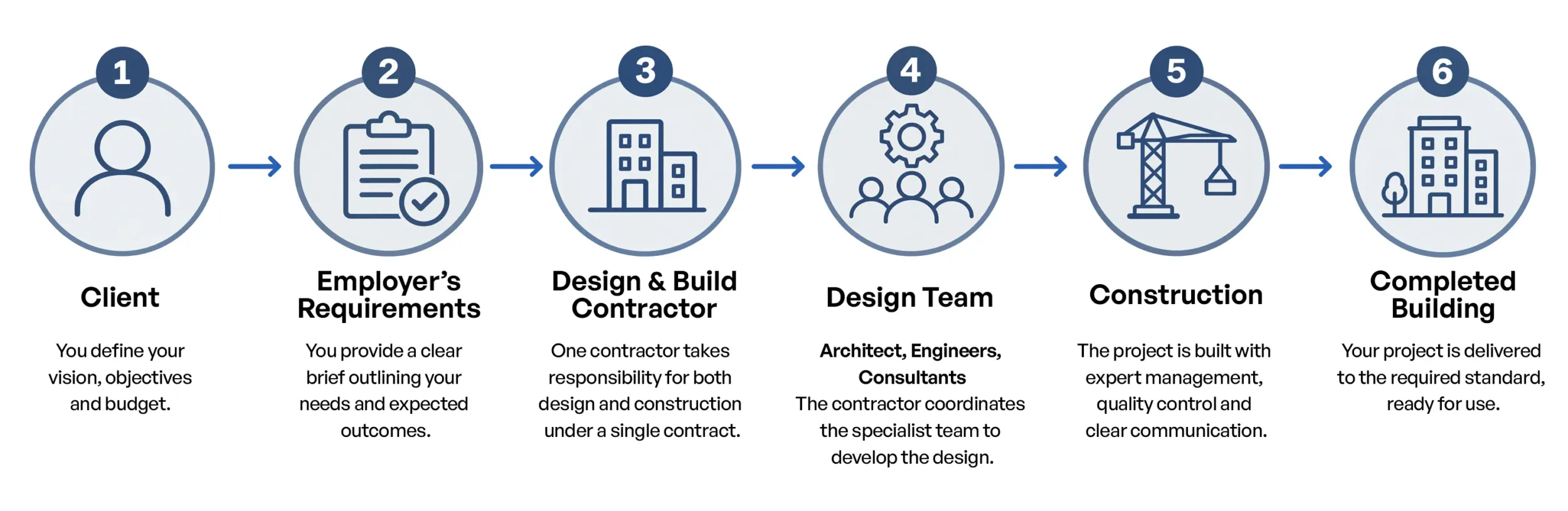 jarvale-construction-design-build-procurement-process