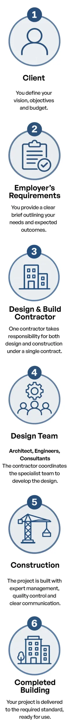 jarvale-construction-design-build-procurement-process-vertical Design and build procurement process from client requirements through design, construction and completed building vertical graphic